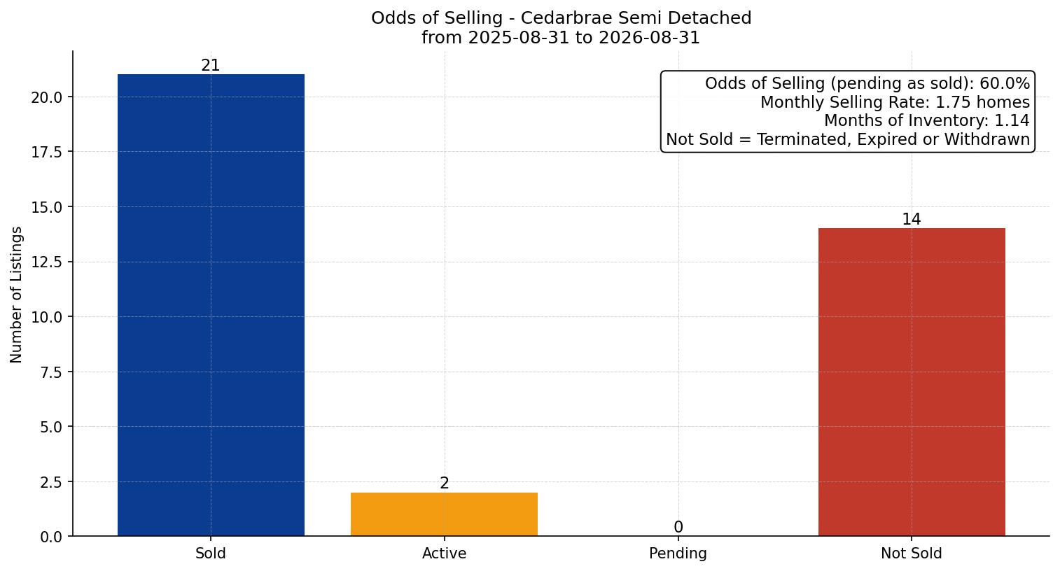 Cedarbrae Semi Detached (Half Duplex) Odds of Selling – last 12 months