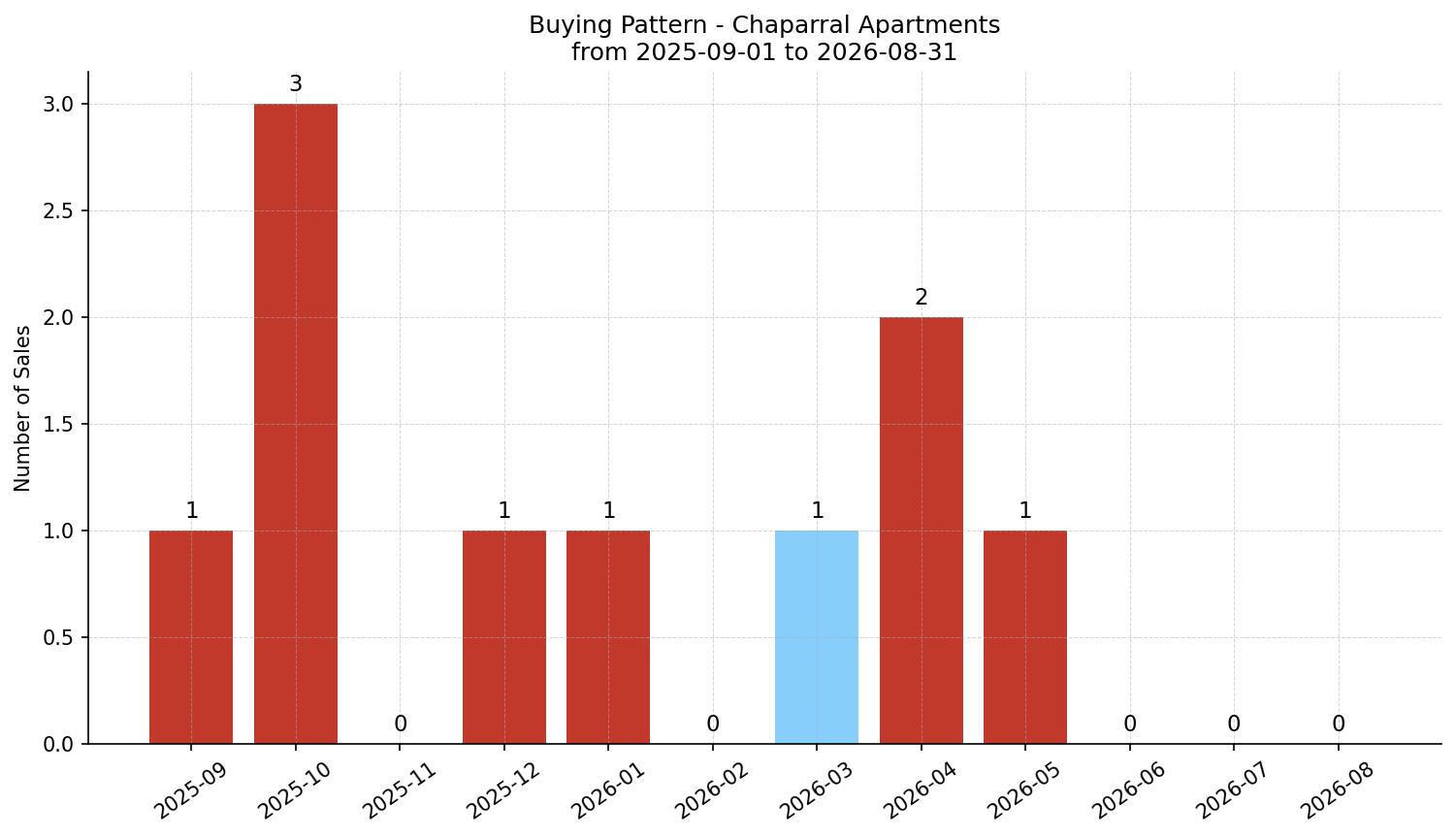 Chaparral Apartment Buying Pattern – last 12 months