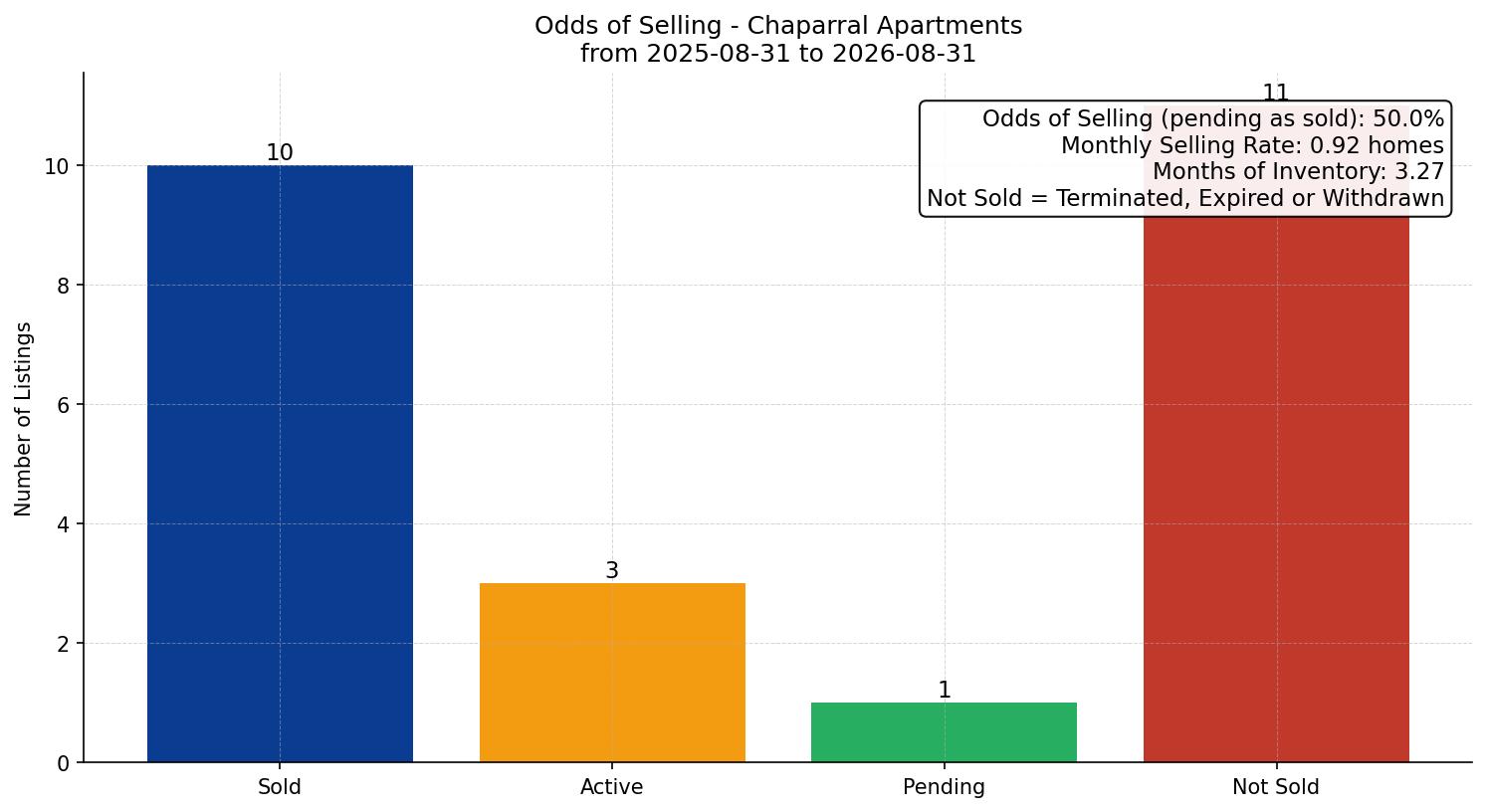 Chaparral Apartment Odds of Selling – last 12 months