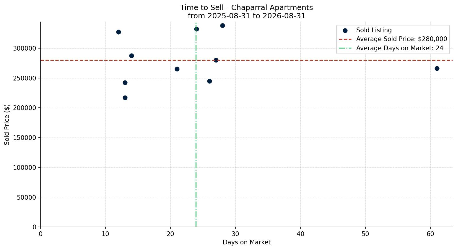 Chaparral Apartment Time to Sell from 2025-08-31 to 2026-08-31