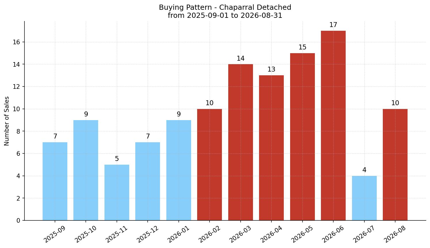Chaparral Detached Buying Pattern – last 12 months