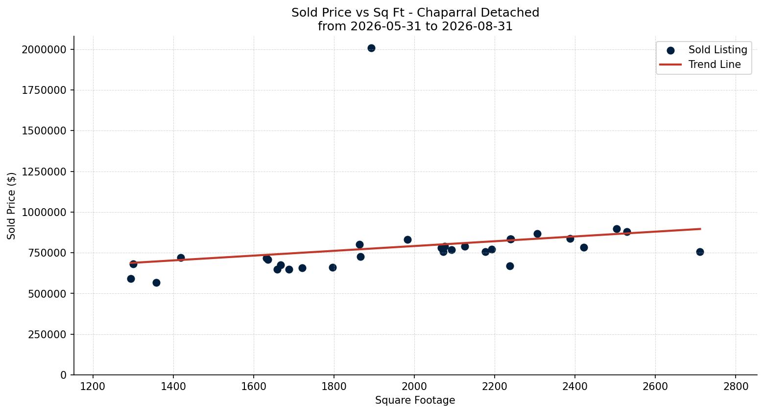 Chaparral Detached Price vs. Square Footage – last 3 months
