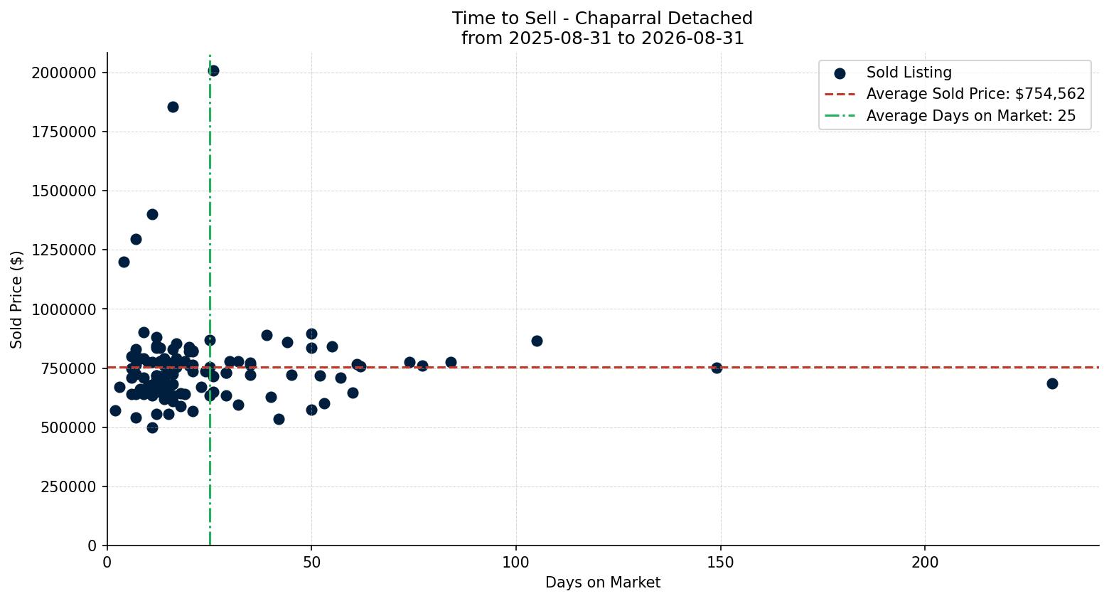 Chaparral Detached Time to Sell from 2025-08-31 to 2026-08-31