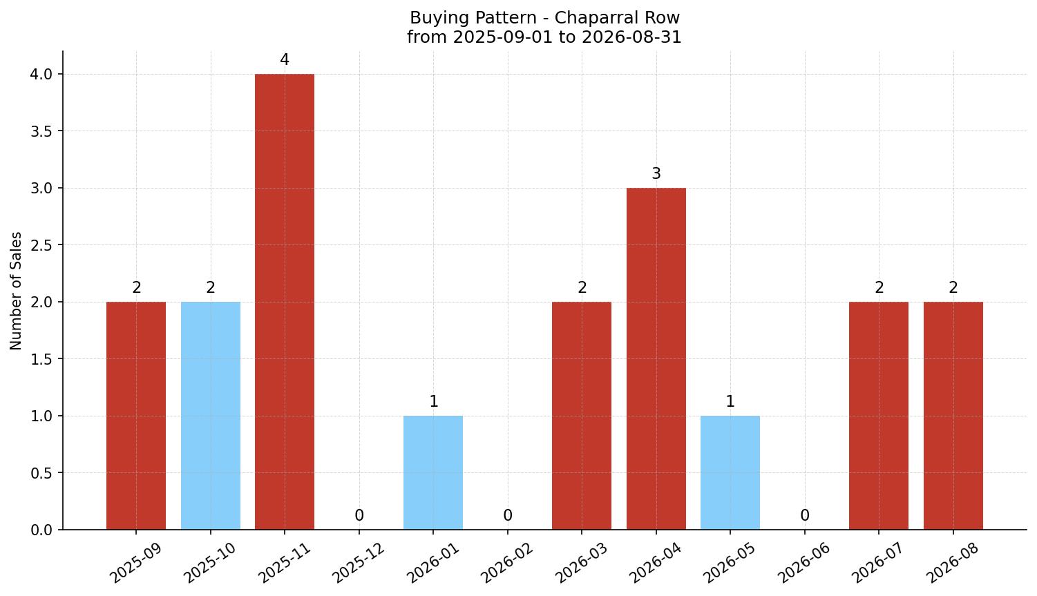 Chaparral Row/Townhouse Buying Pattern – last 12 months
