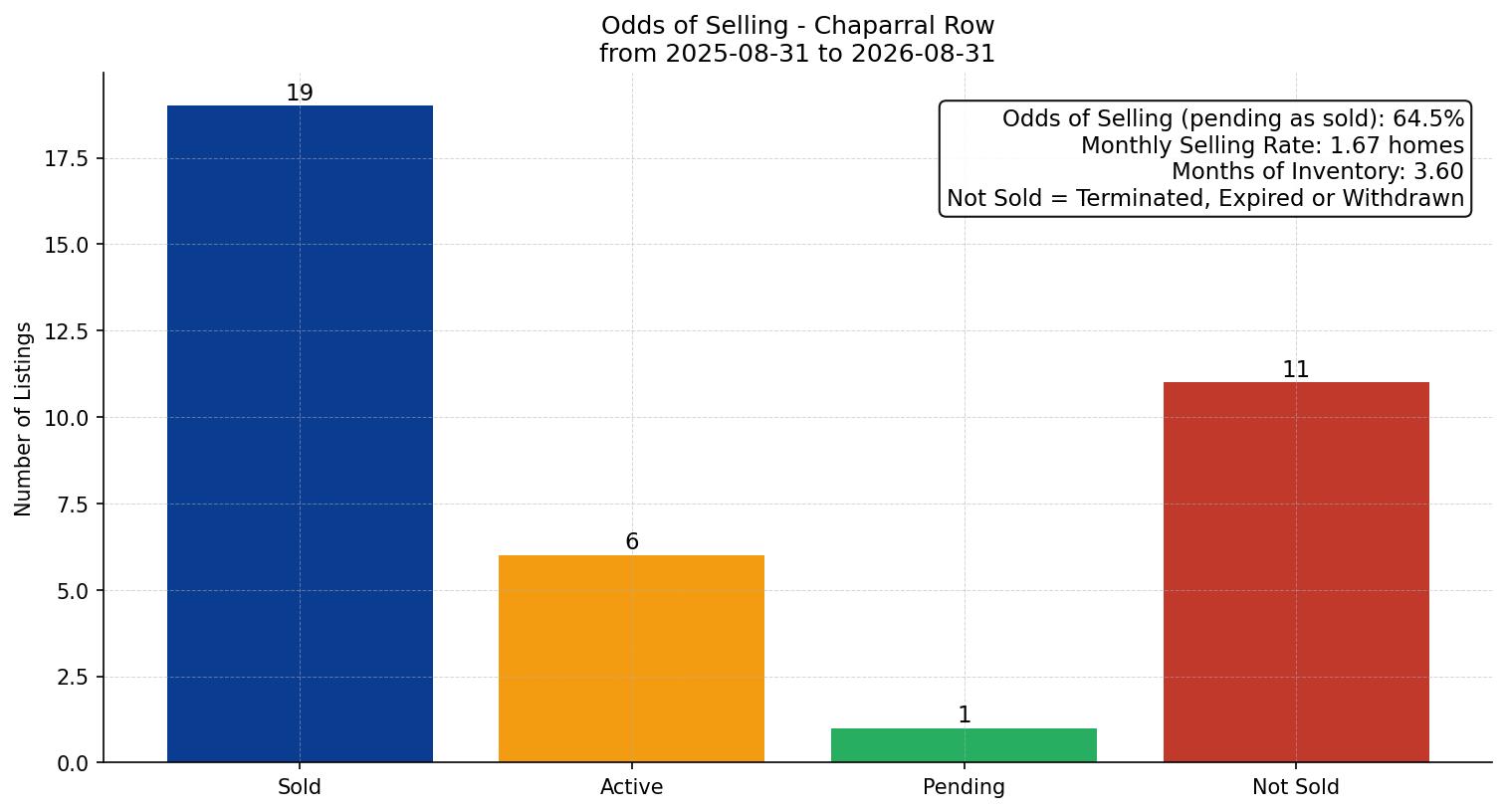Chaparral Row/Townhouse Odds of Selling – last 12 months