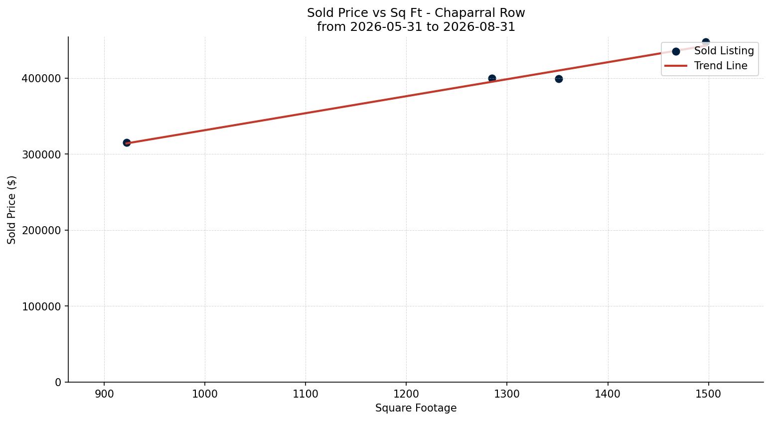 Chaparral Row/Townhouse Price vs. Square Footage – last 3 months