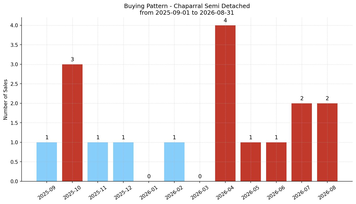 Chaparral Semi Detached (Half Duplex) Buying Pattern – last 12 months