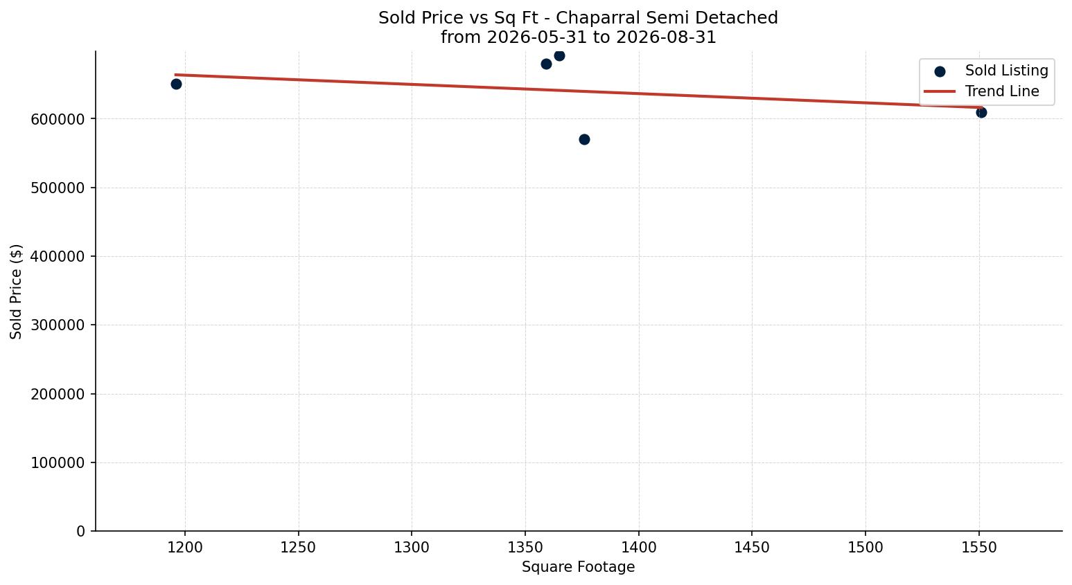 Chaparral Semi Detached (Half Duplex) Price vs. Square Footage – last 3 months