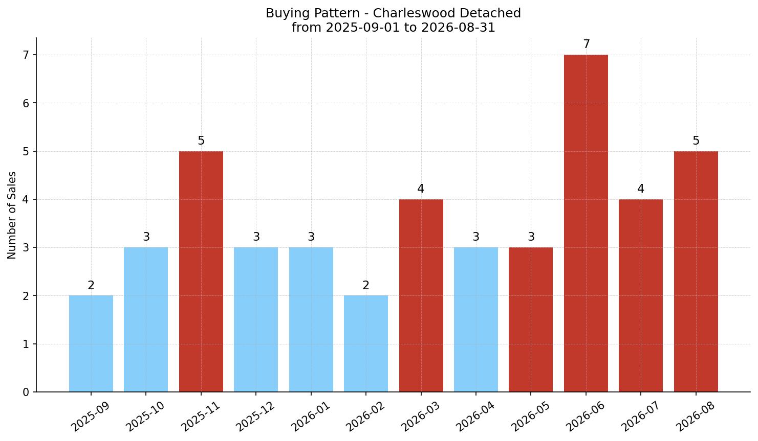 Charleswood Detached Buying Pattern – last 12 months