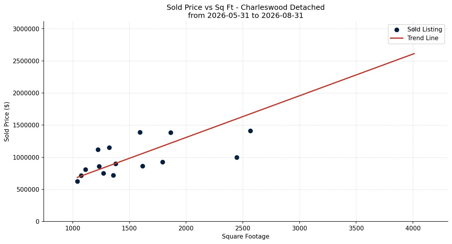 Charleswood Detached Price vs. Square Footage – last 3 months