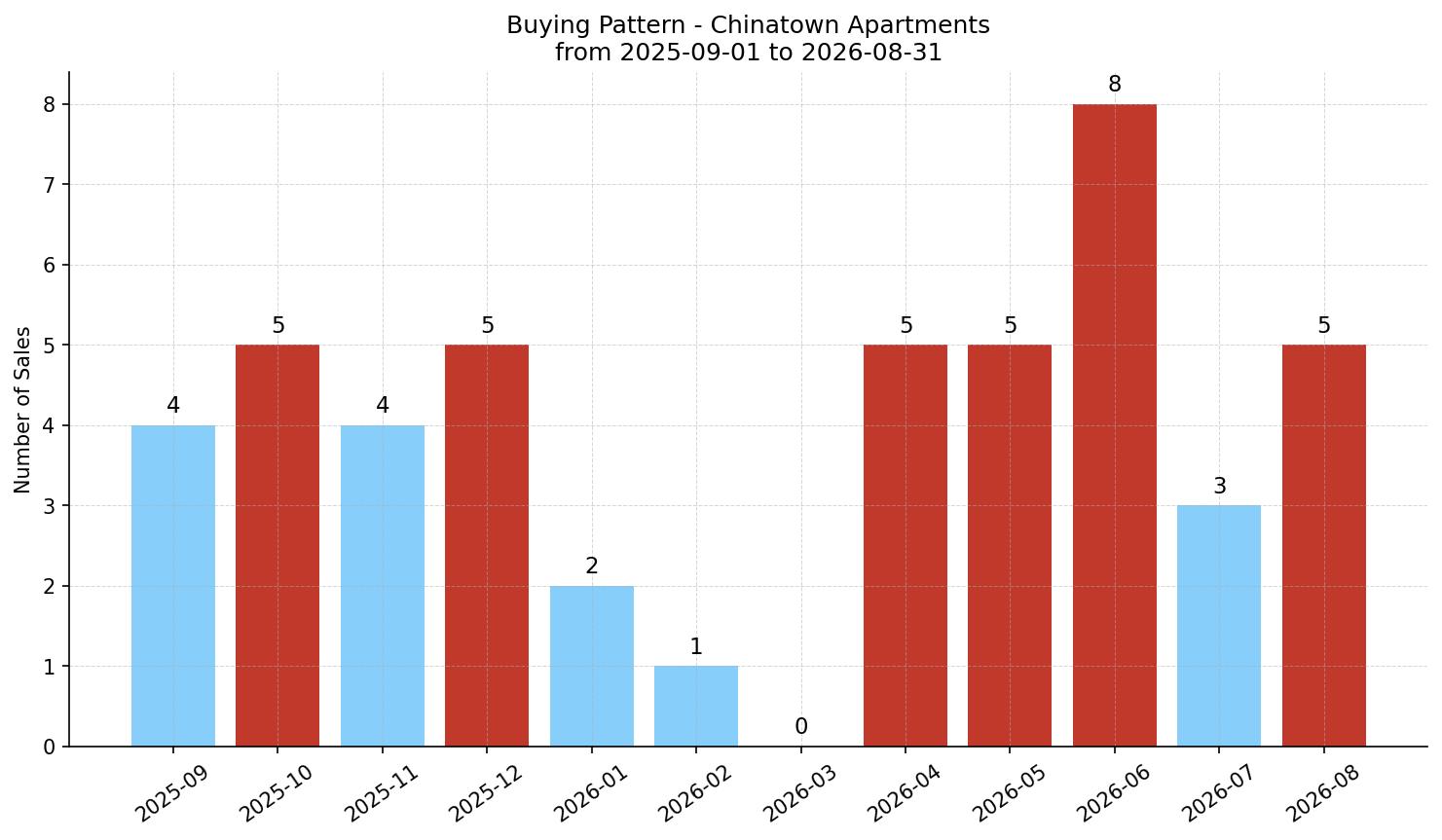 Chinatown Apartment Buying Pattern – last 12 months