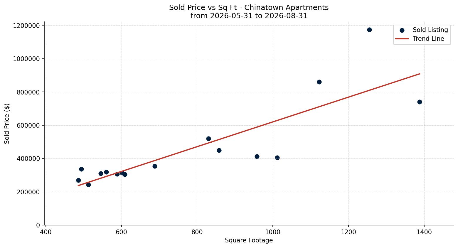 Chinatown Apartment Price vs. Square Footage – last 3 months