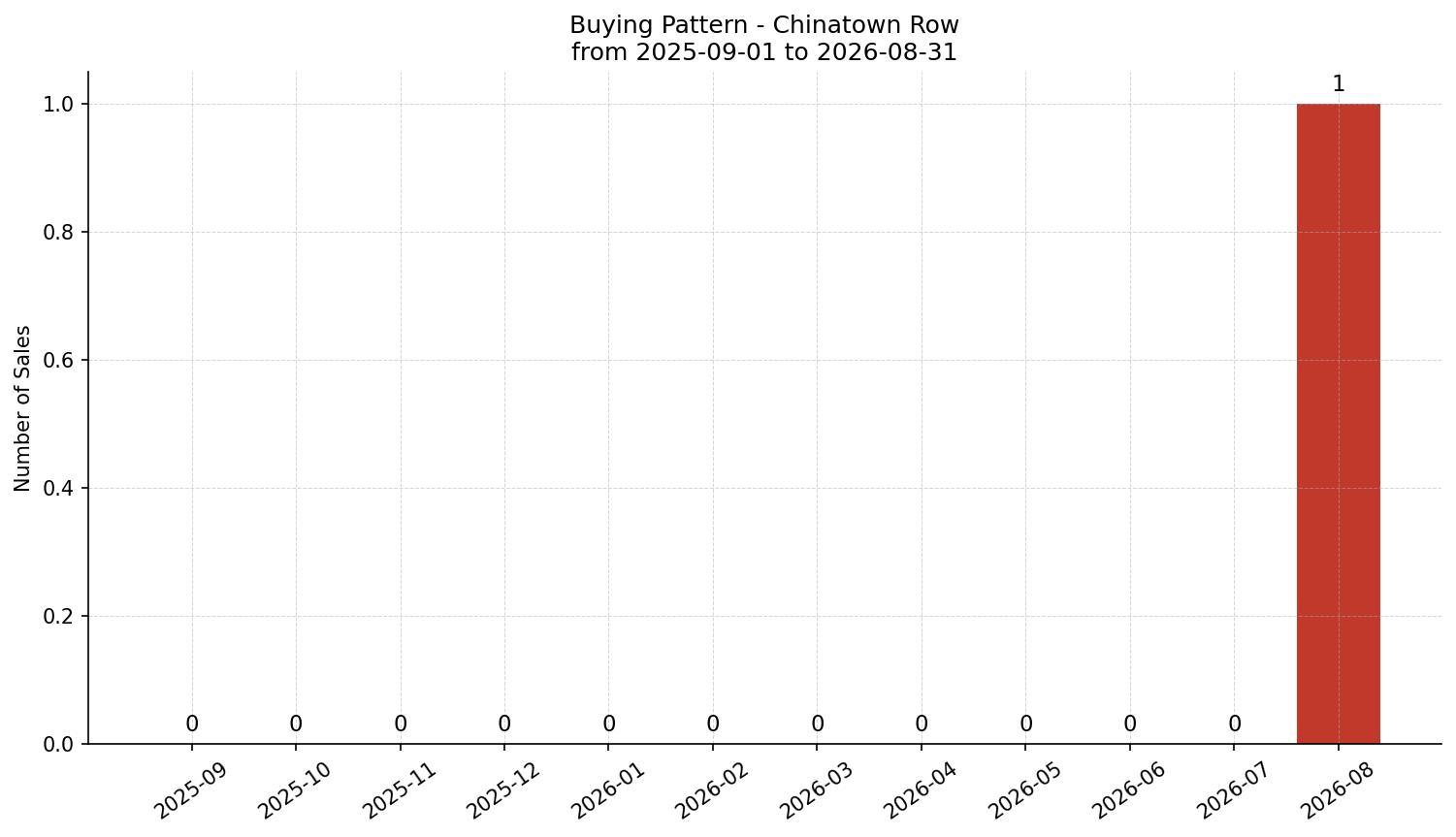 Chinatown Row/Townhouse Buying Pattern – last 12 months