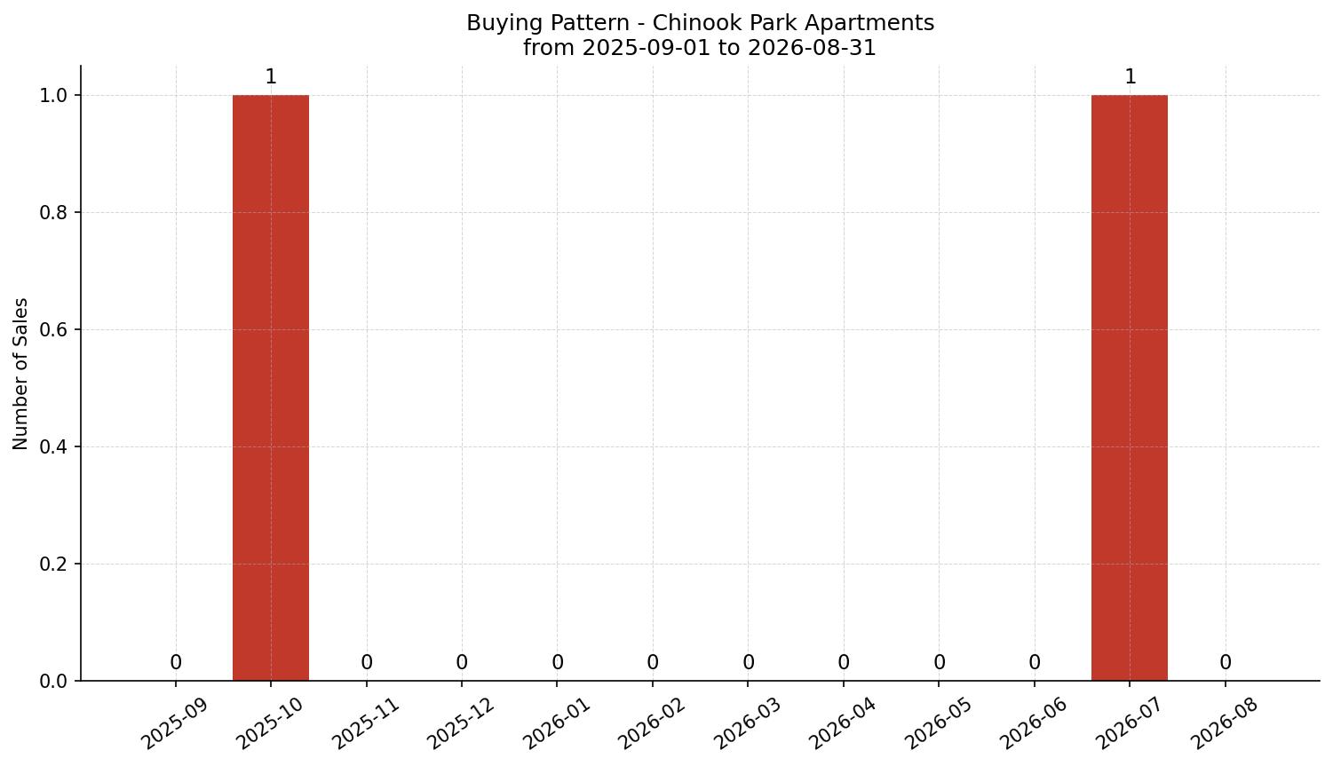 Chinook Park Apartment Buying Pattern – last 12 months
