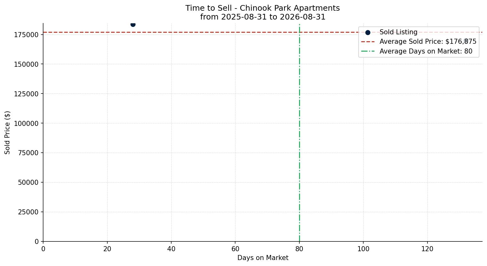 Chinook Park Apartment Time to Sell from 2025-08-31 to 2026-08-31