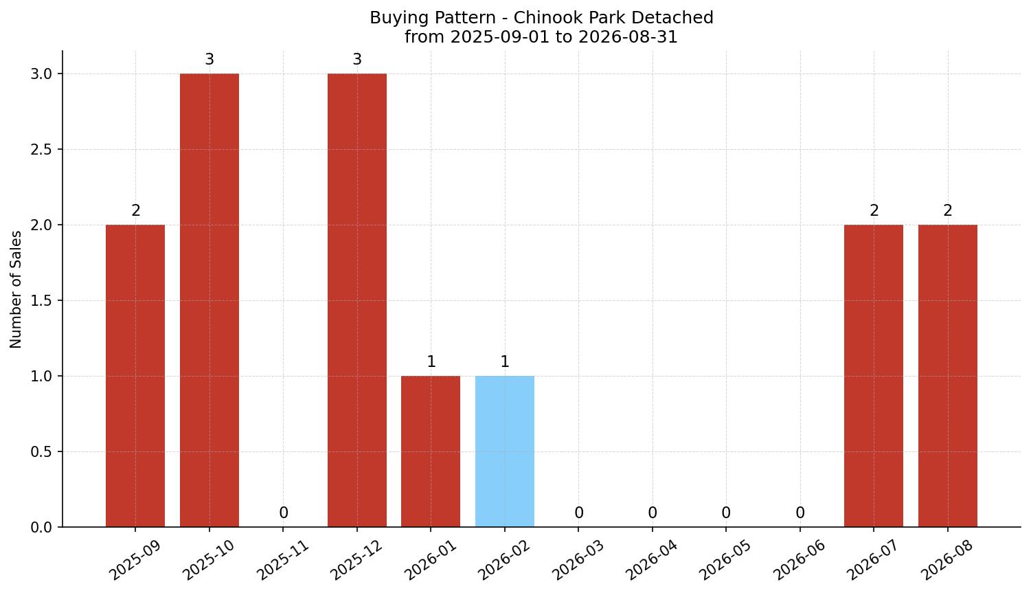 Chinook Park Detached Buying Pattern – last 12 months