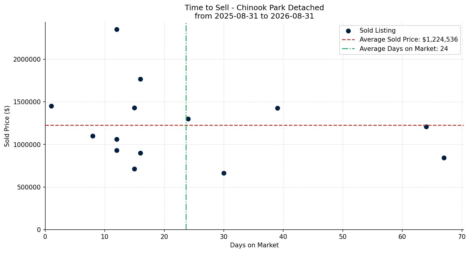 Chinook Park Detached Time to Sell from 2025-08-31 to 2026-08-31