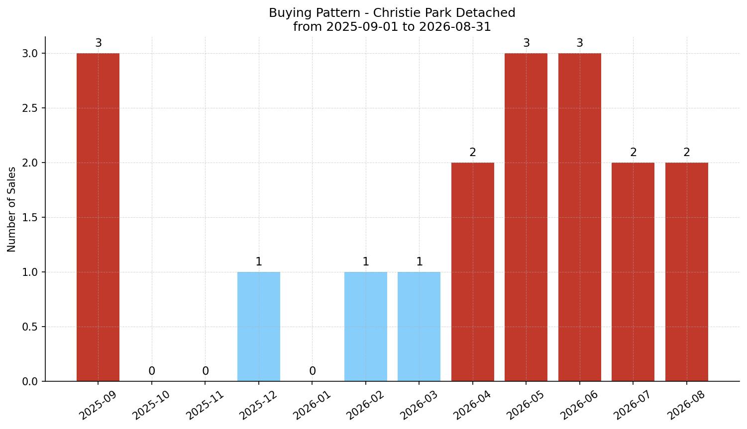 Christie Park Detached Buying Pattern – last 12 months