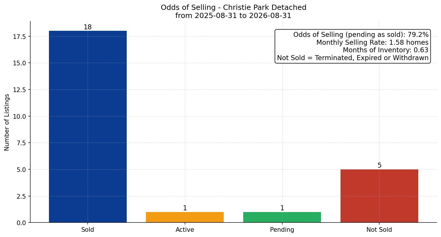 Christie Park Detached Odds of Selling – last 12 months