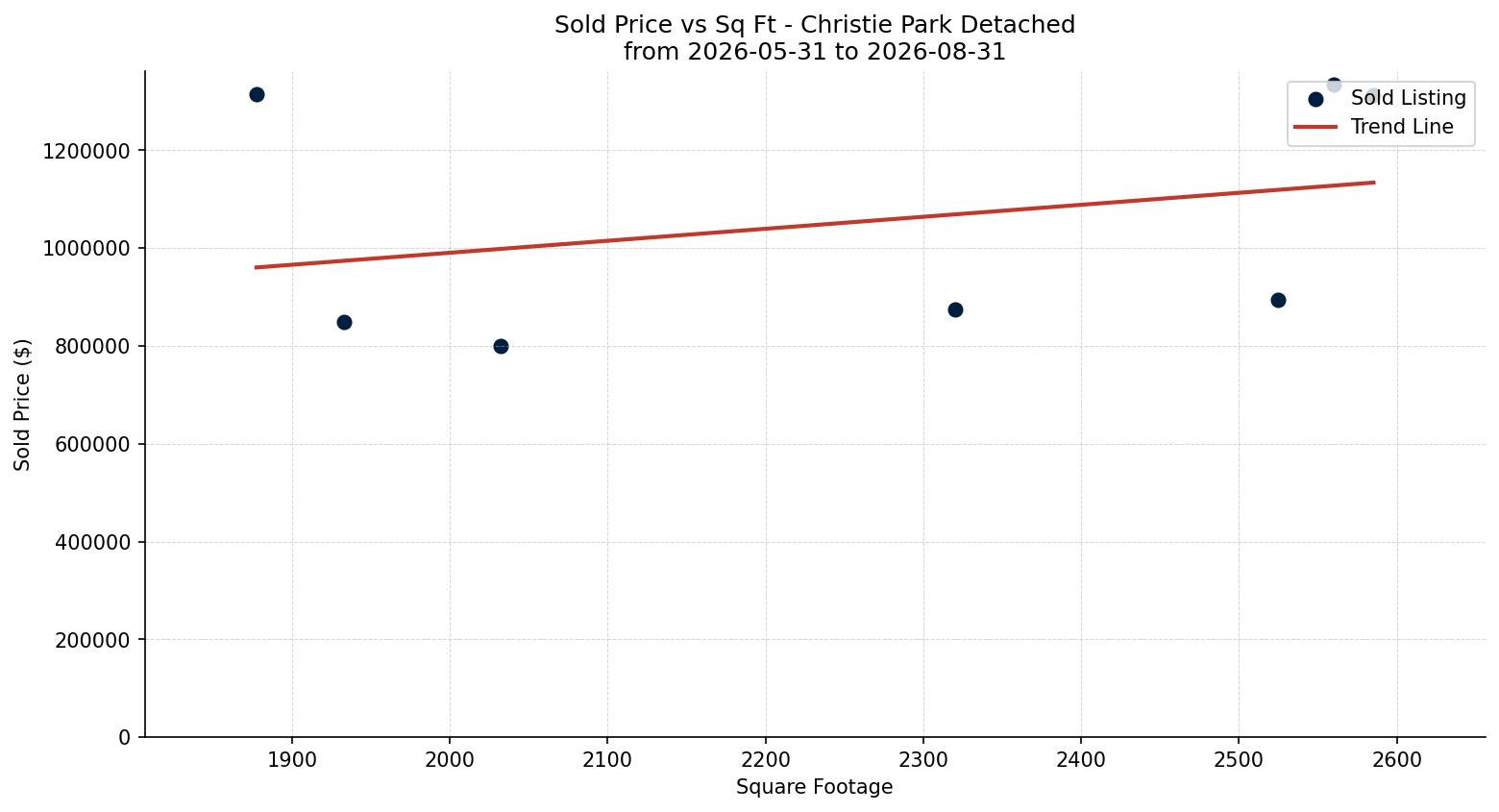Christie Park Detached Price vs. Square Footage – last 3 months