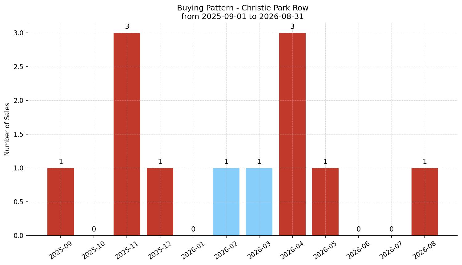 Christie Park Row/Townhouse Buying Pattern – last 12 months
