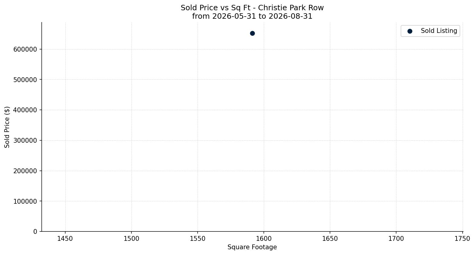 Christie Park Row/Townhouse Price vs. Square Footage – last 3 months