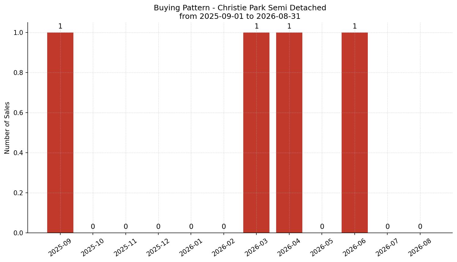 Christie Park Semi Detached (Half Duplex) Buying Pattern – last 12 months
