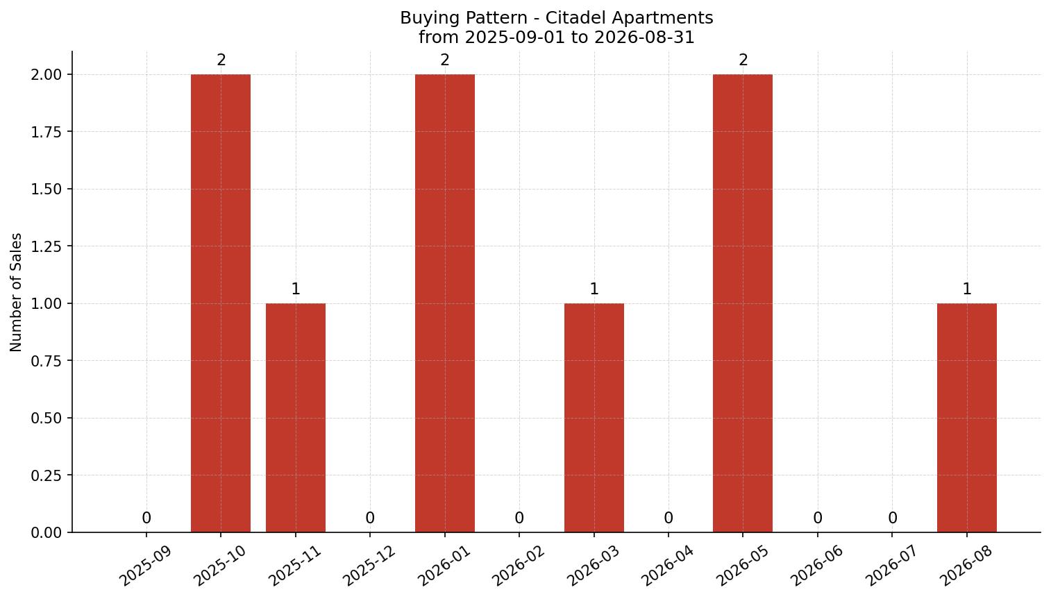 Citadel Apartment Buying Pattern – last 12 months