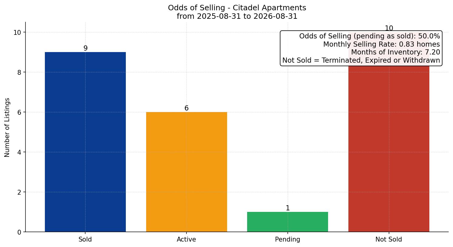 Citadel Apartment Odds of Selling – last 12 months