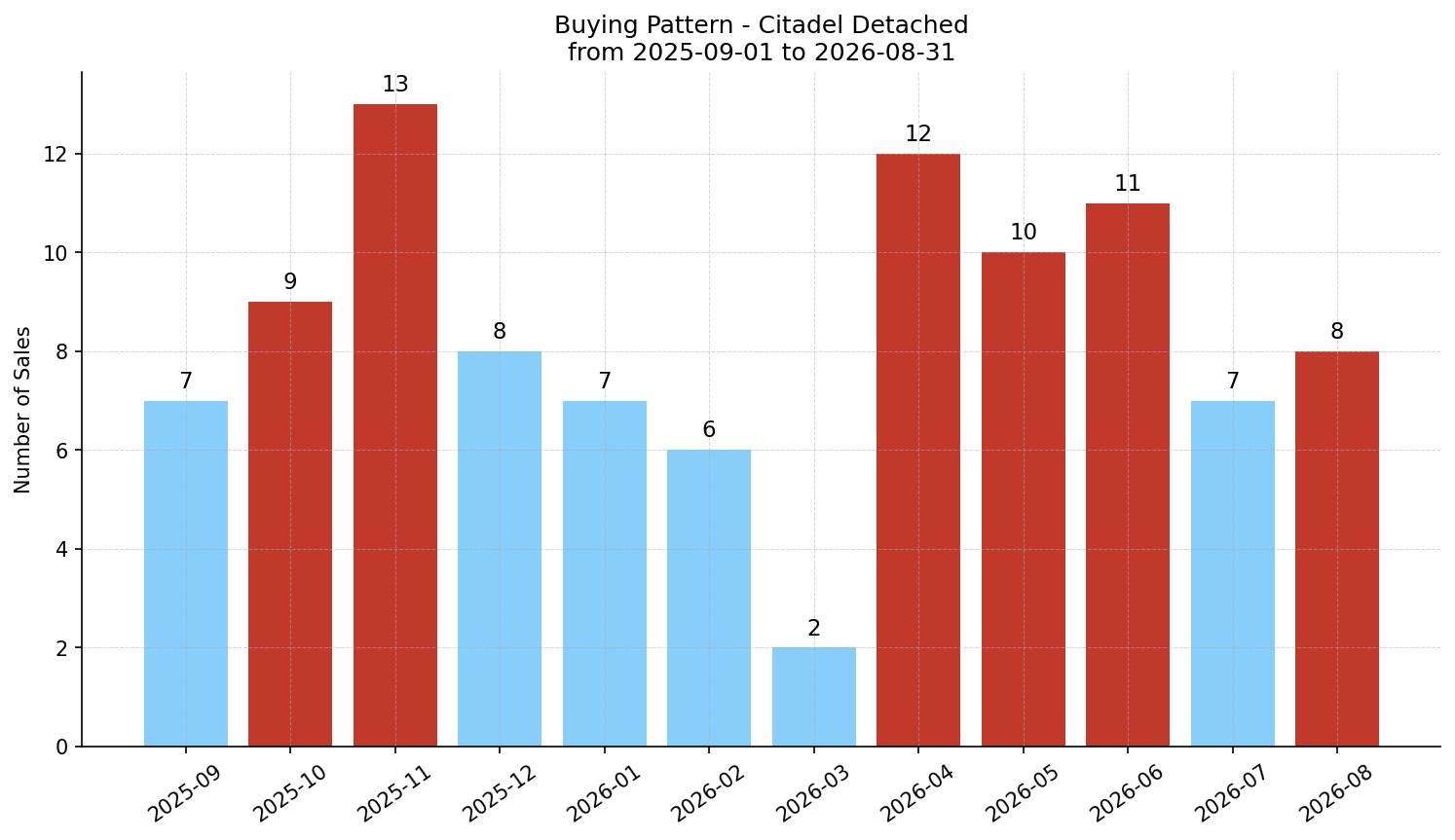 Citadel Detached Buying Pattern – last 12 months