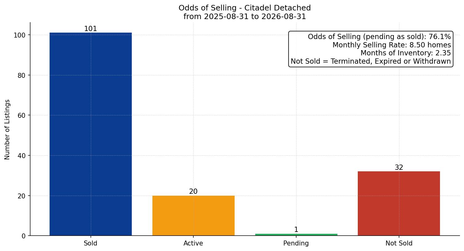 Citadel Detached Odds of Selling – last 12 months