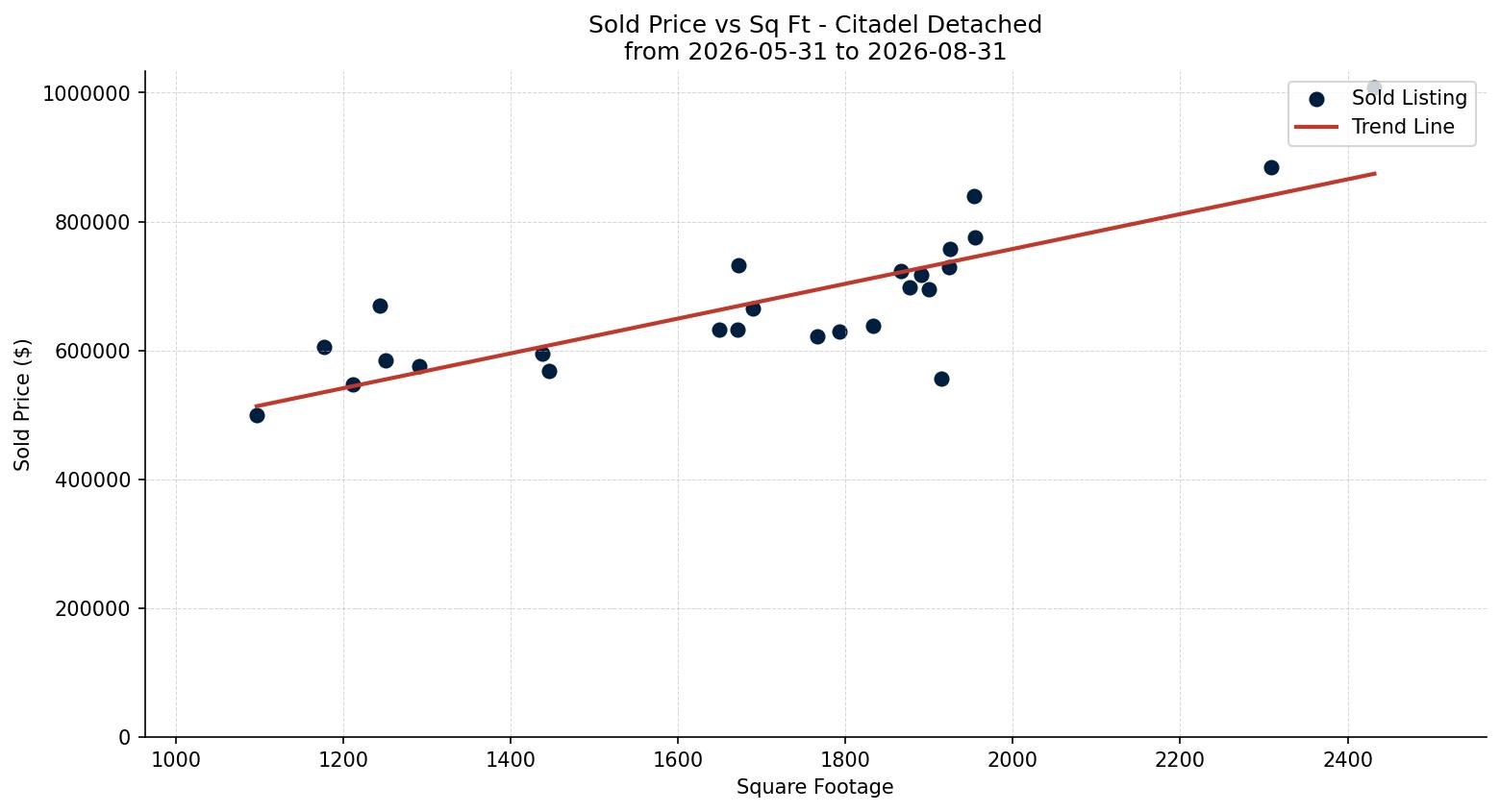 Citadel Detached Price vs. Square Footage – last 3 months