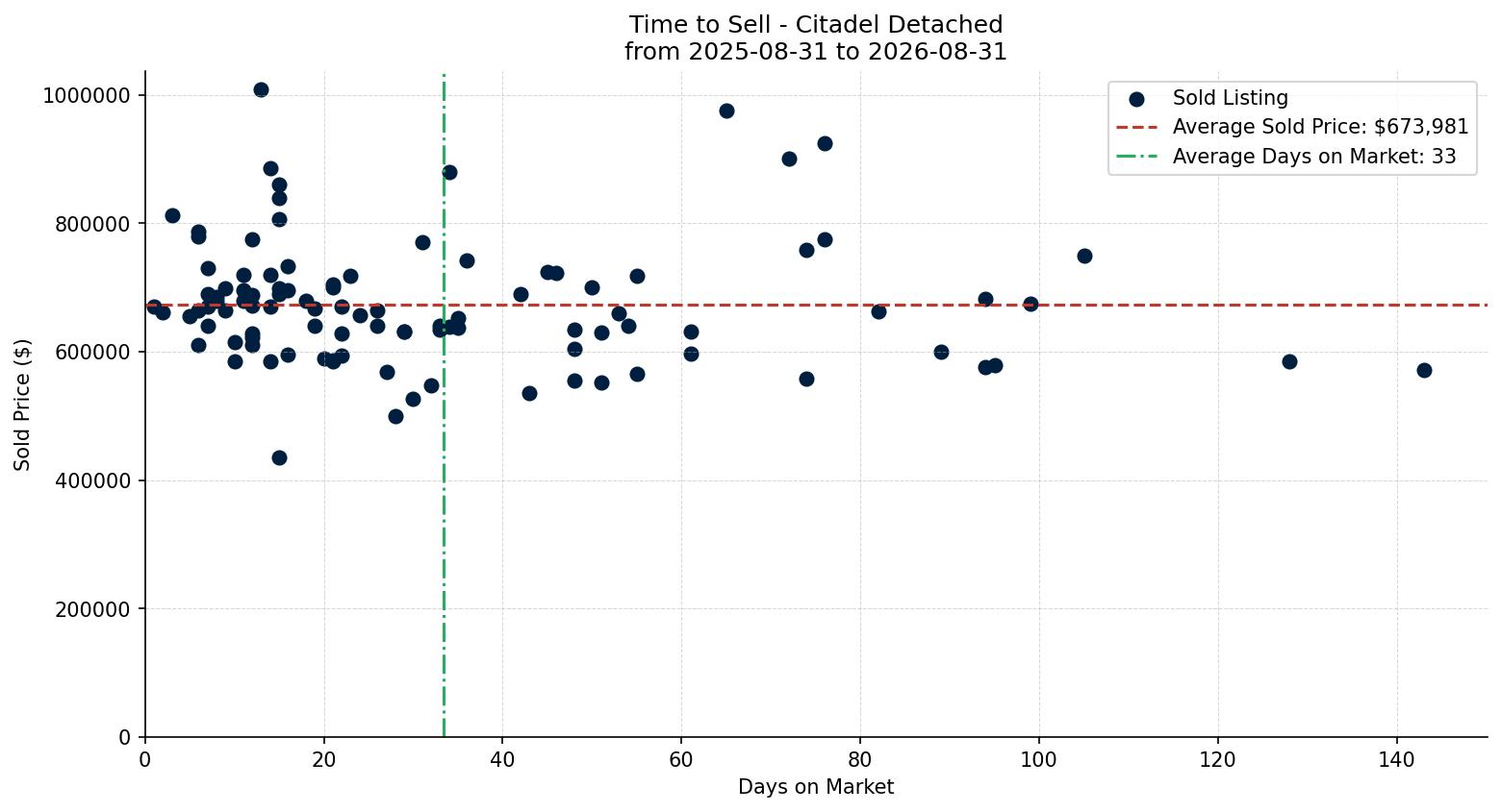 Citadel Detached Time to Sell from 2025-08-31 to 2026-08-31