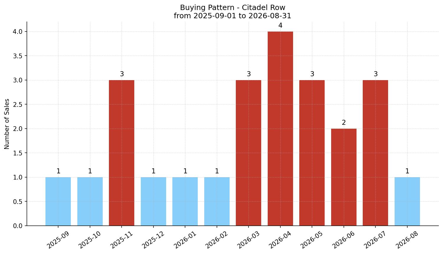 Citadel Row/Townhouse Buying Pattern – last 12 months