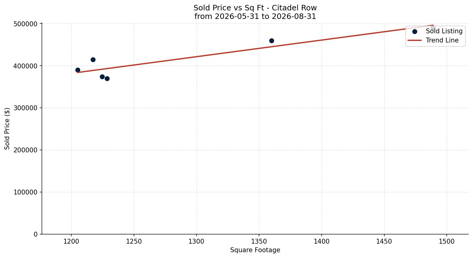 Citadel Row/Townhouse Price vs. Square Footage – last 3 months