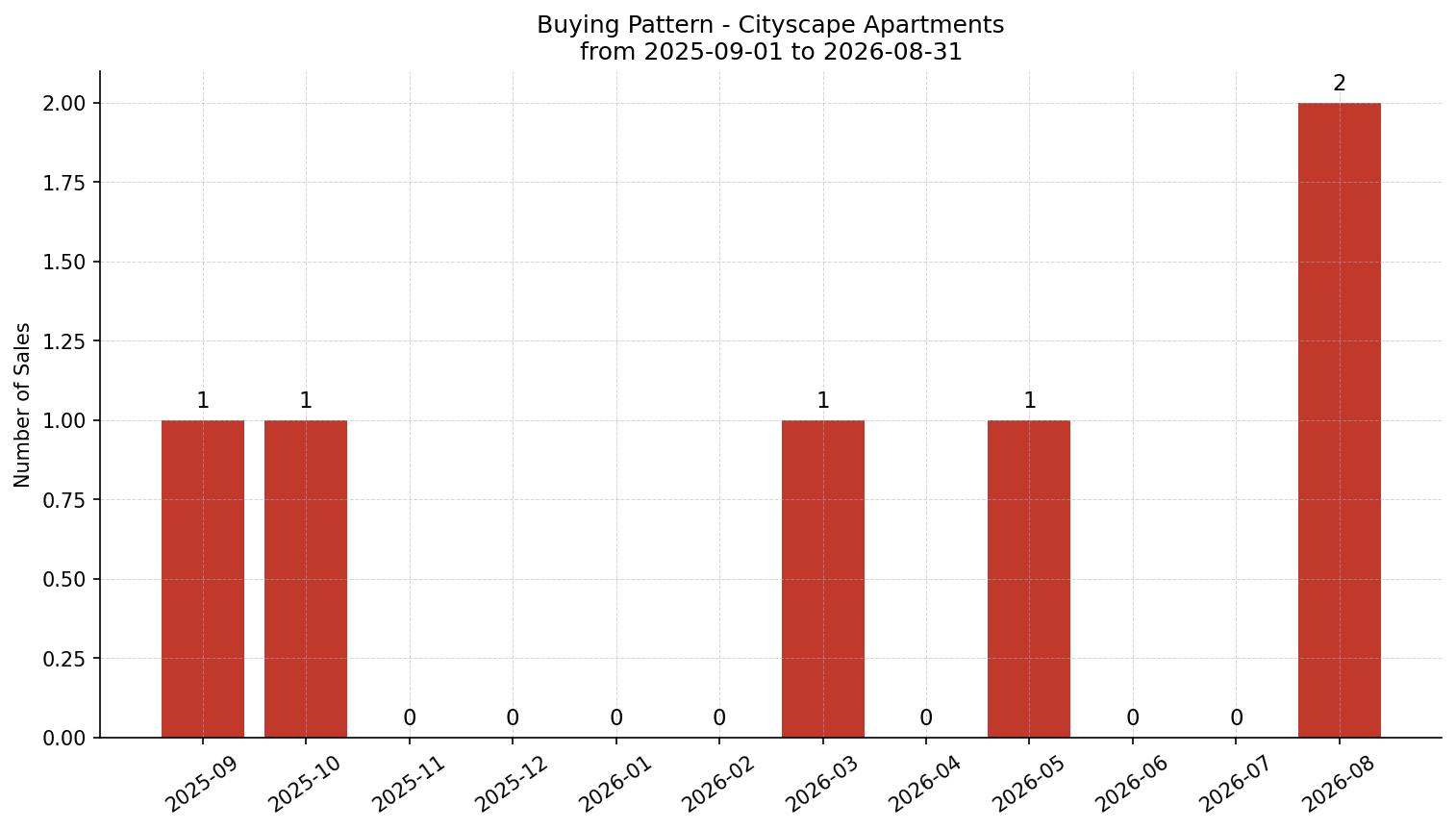 Cityscape Apartment Buying Pattern – last 12 months
