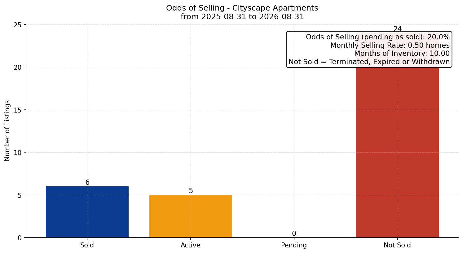 Cityscape Apartment Odds of Selling – last 12 months