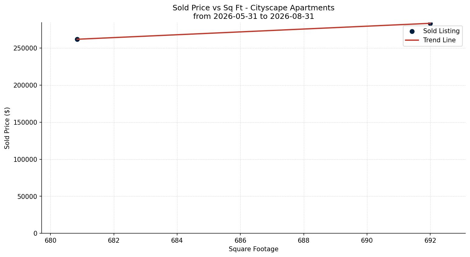 Cityscape Apartment Price vs. Square Footage – last 3 months