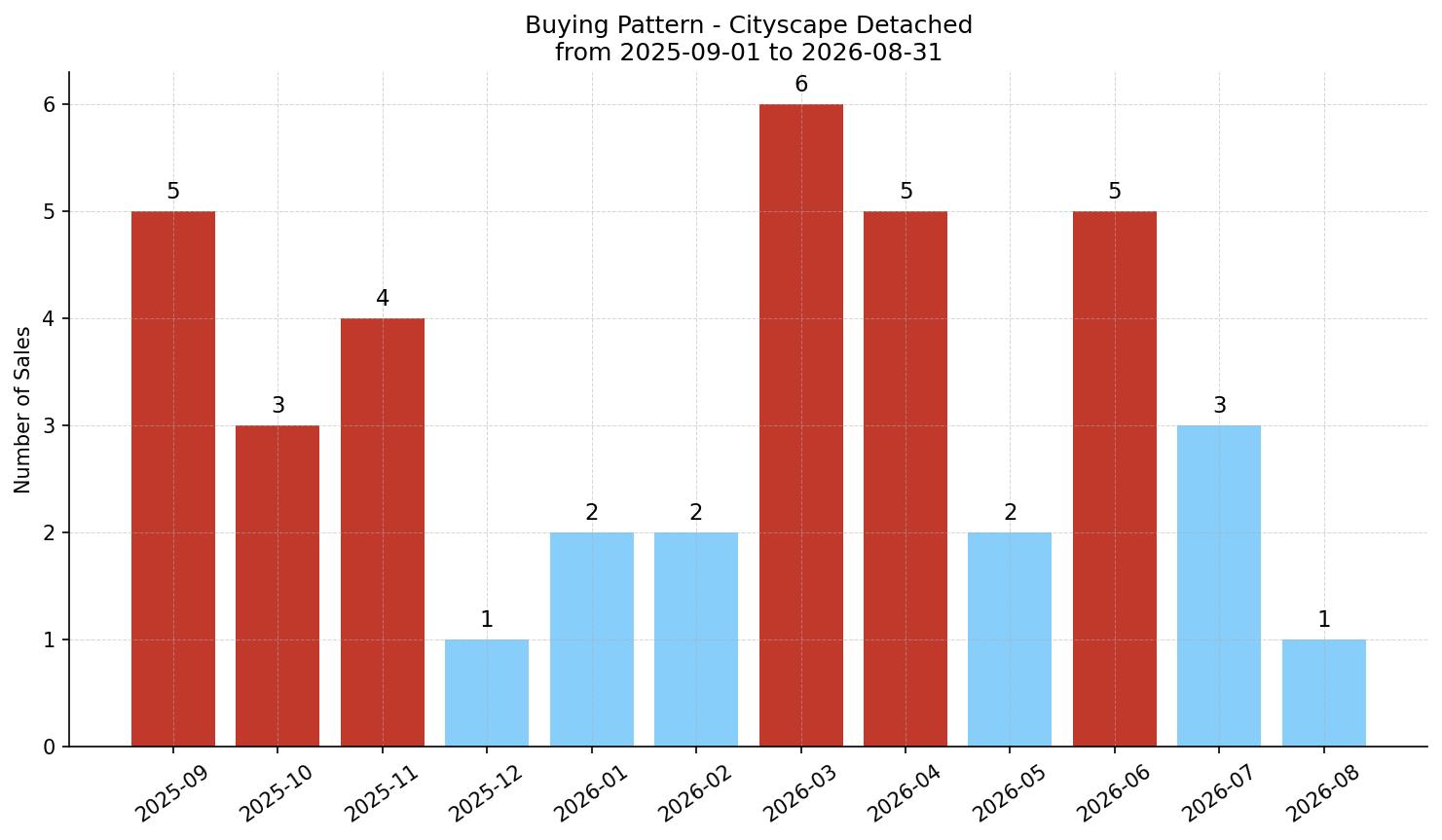 Cityscape Detached Buying Pattern – last 12 months