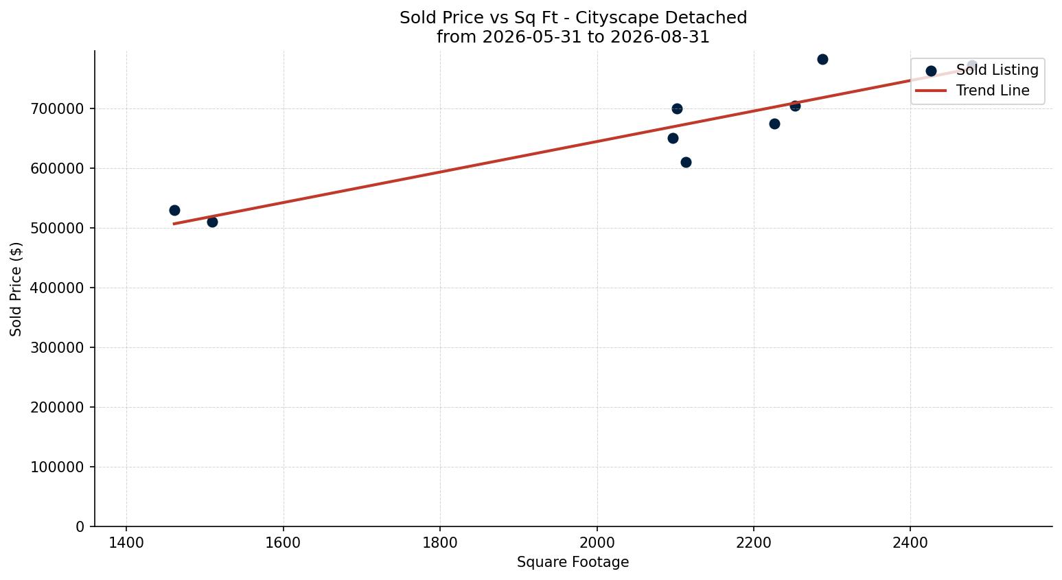 Cityscape Detached Price vs. Square Footage – last 3 months