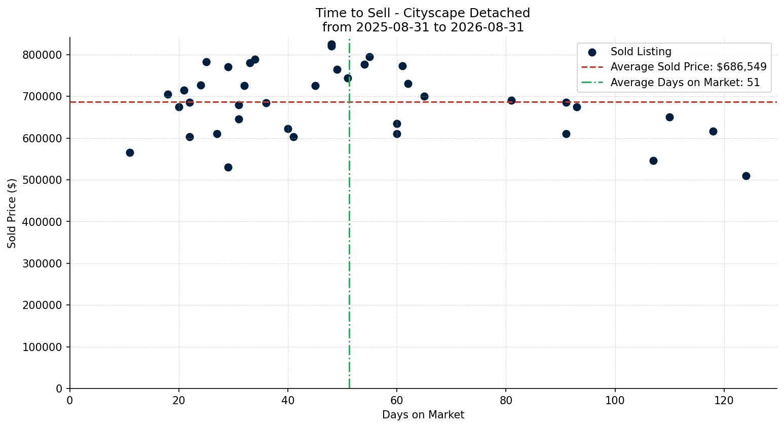 Cityscape Detached Time to Sell from 2025-08-31 to 2026-08-31