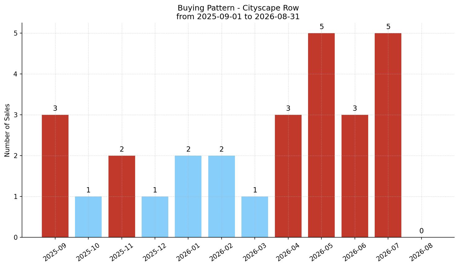 Cityscape Row/Townhouse Buying Pattern – last 12 months