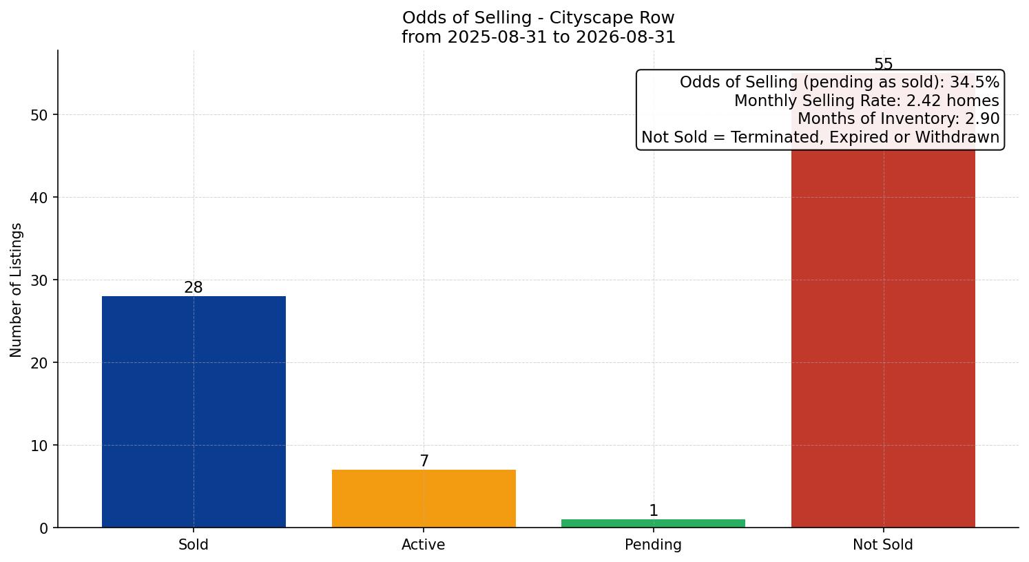 Cityscape Row/Townhouse Odds of Selling – last 12 months