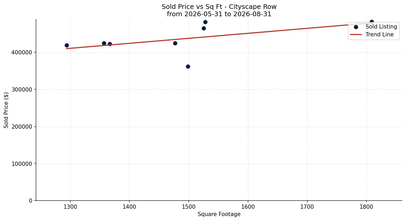 Cityscape Row/Townhouse Price vs. Square Footage – last 3 months