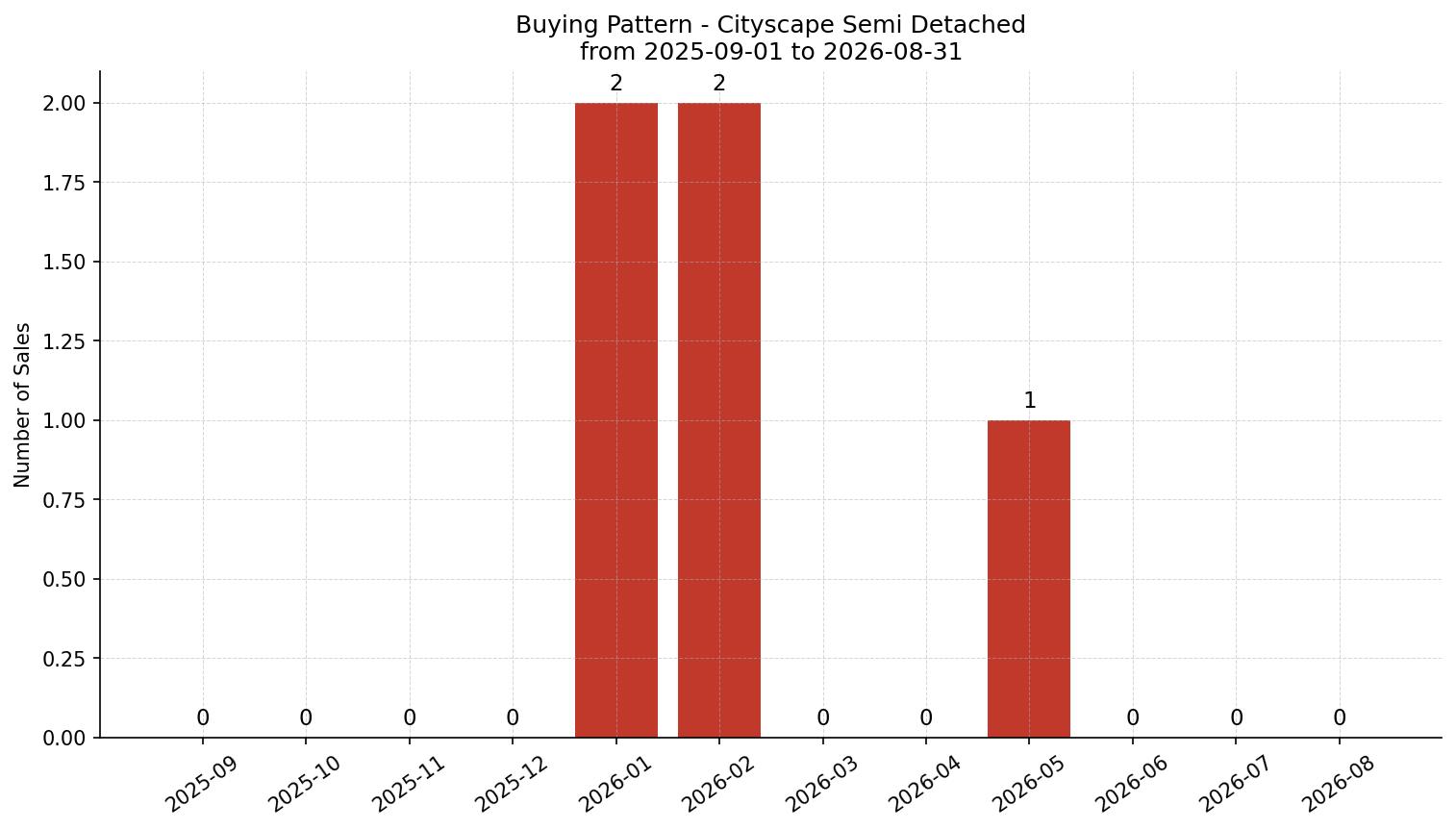 Cityscape Semi Detached (Half Duplex) Buying Pattern – last 12 months