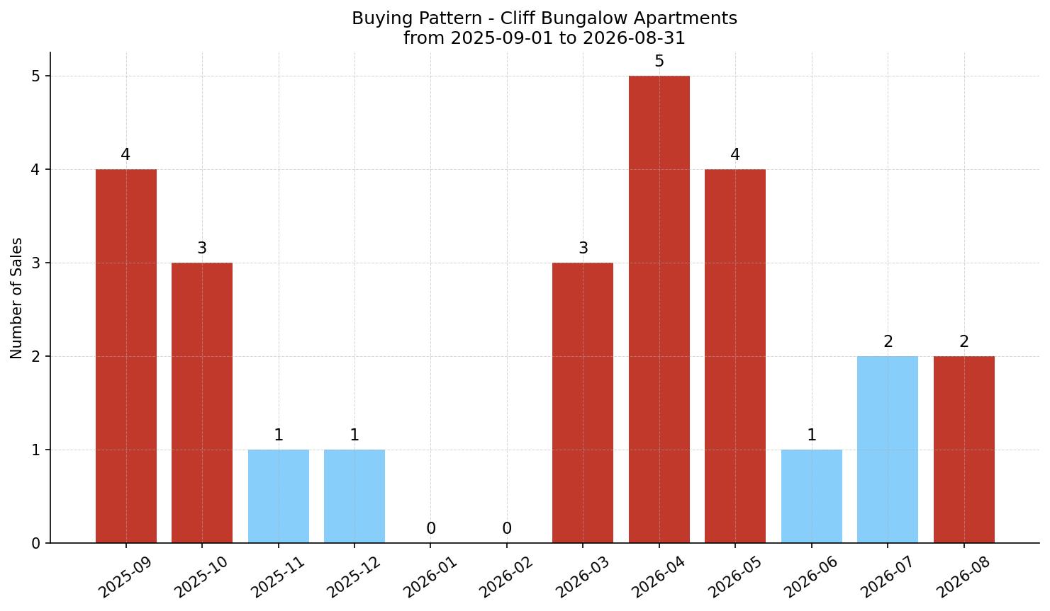 Cliff Bungalow Apartment Buying Pattern – last 12 months