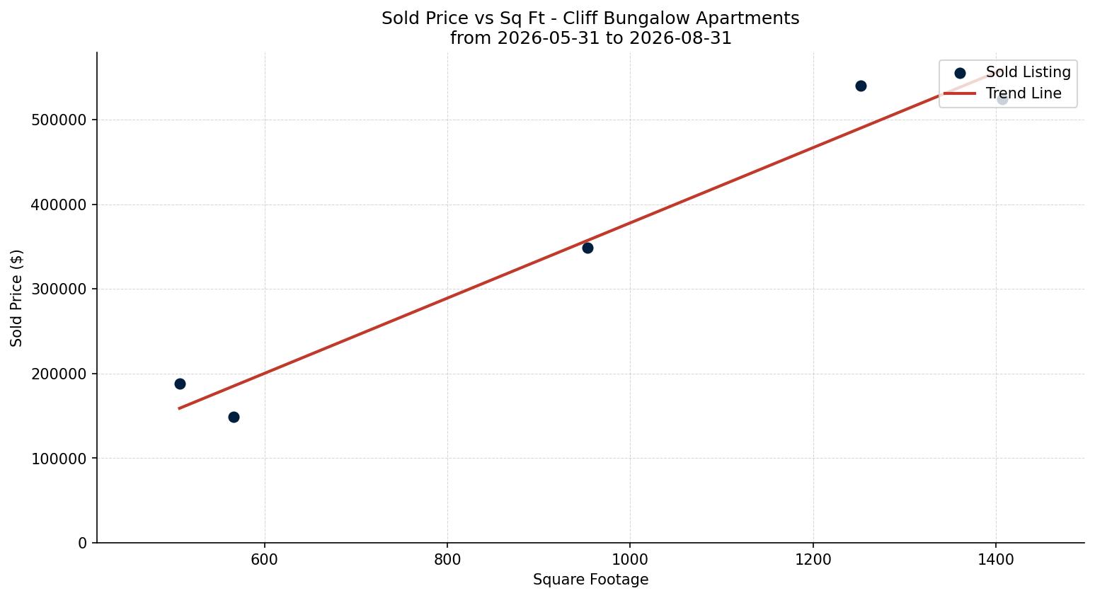 Cliff Bungalow Apartment Price vs. Square Footage – last 3 months