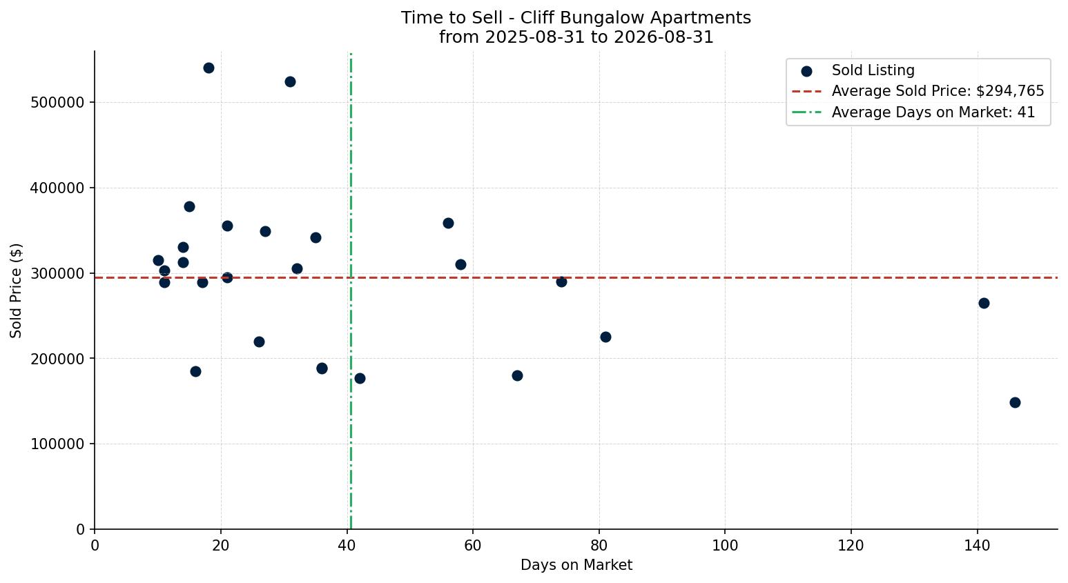 Cliff Bungalow Apartment Time to Sell from 2025-08-31 to 2026-08-31
