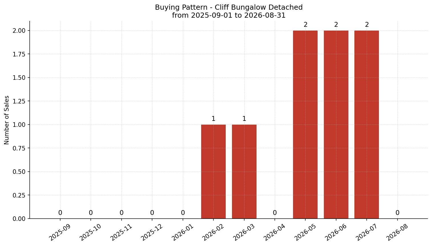 Cliff Bungalow Detached Buying Pattern – last 12 months
