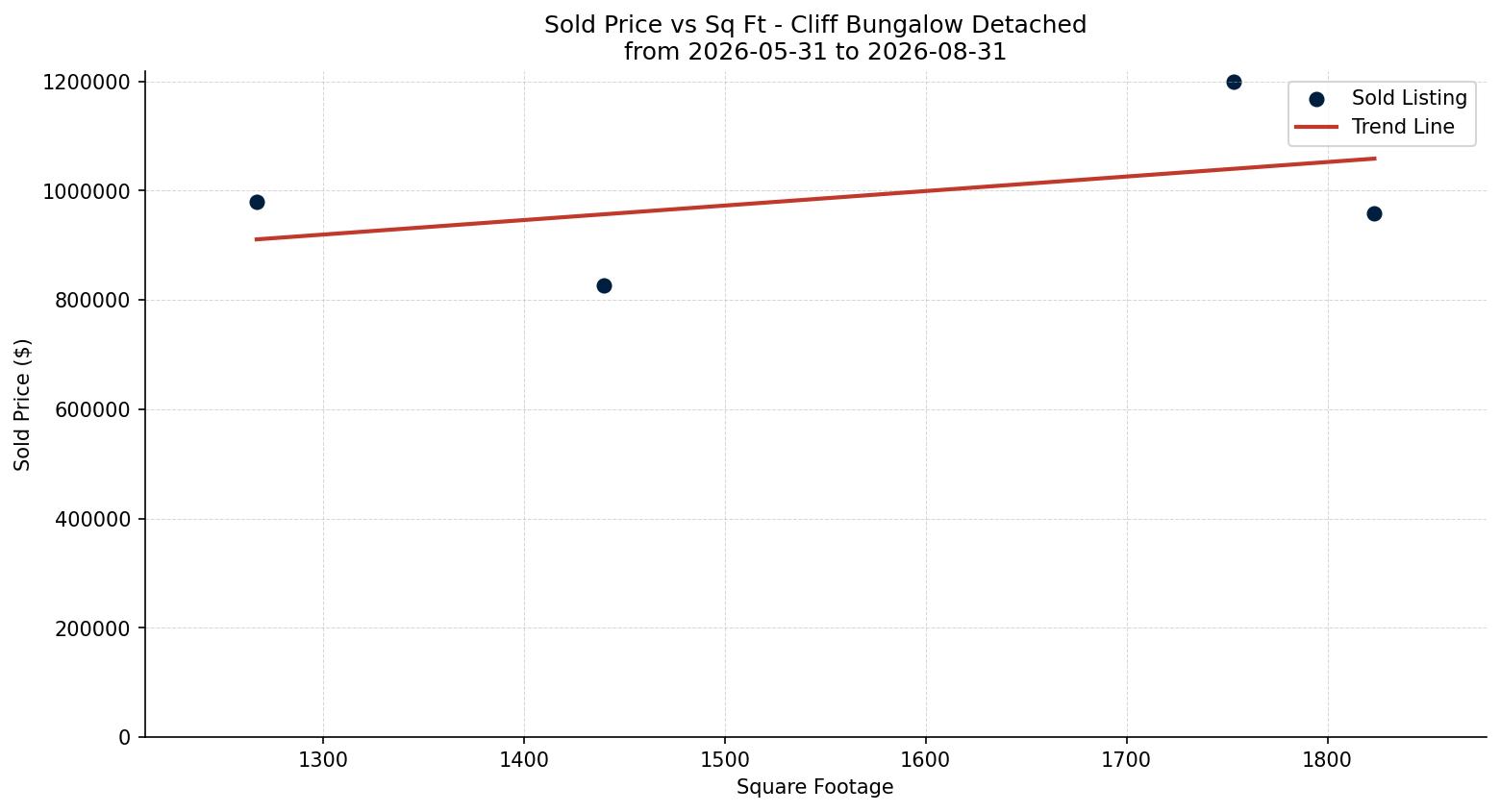 Cliff Bungalow Detached Price vs. Square Footage – last 3 months